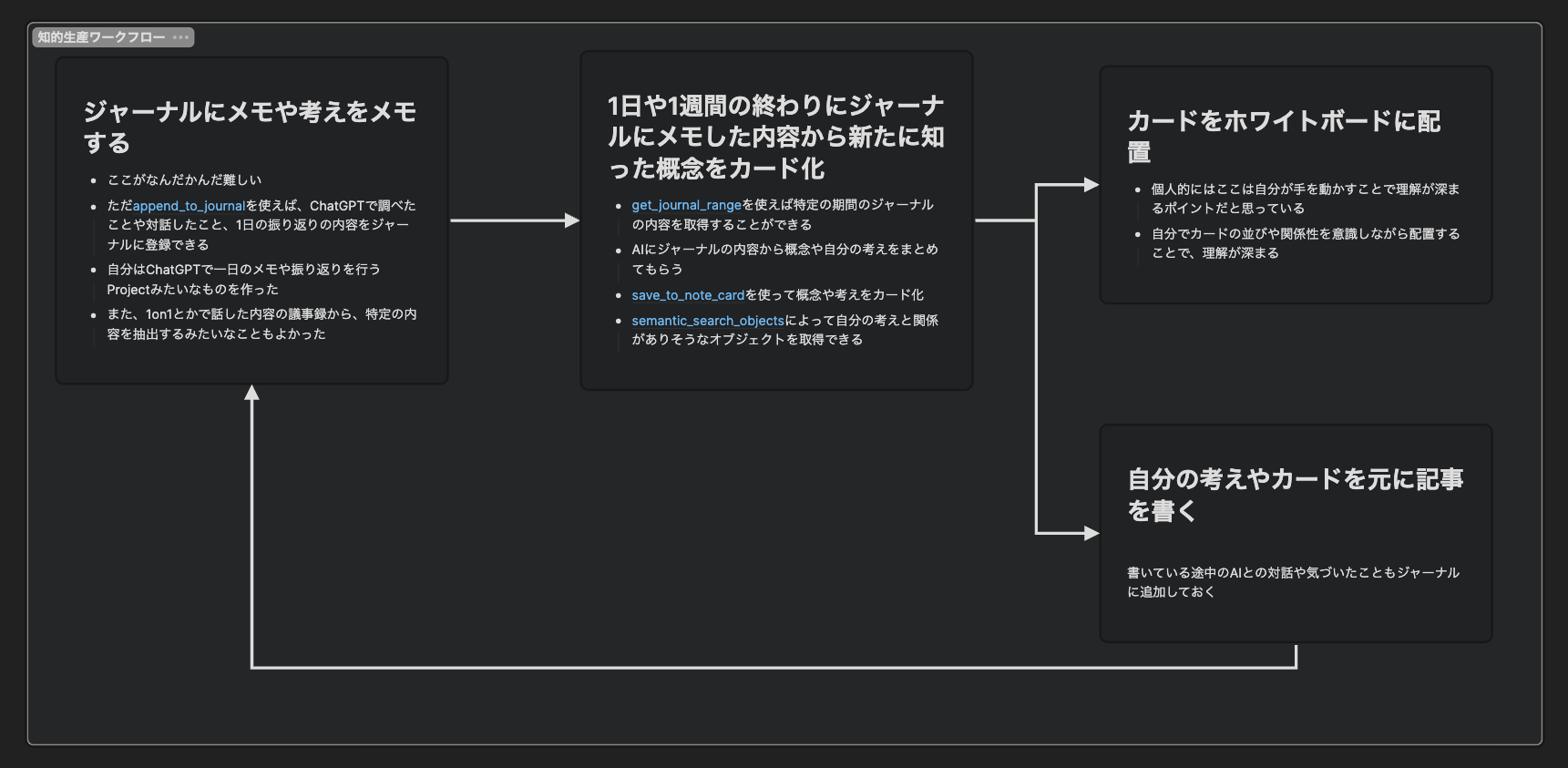 Heptabase MCPを活用した知的生産サイクル